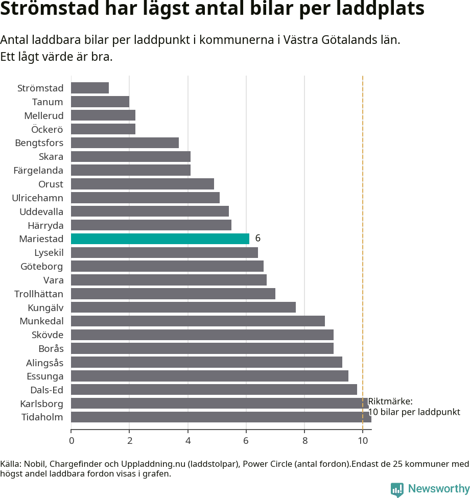 Graf: Antal laddplatser per laddbar bil i Västra Götalands län